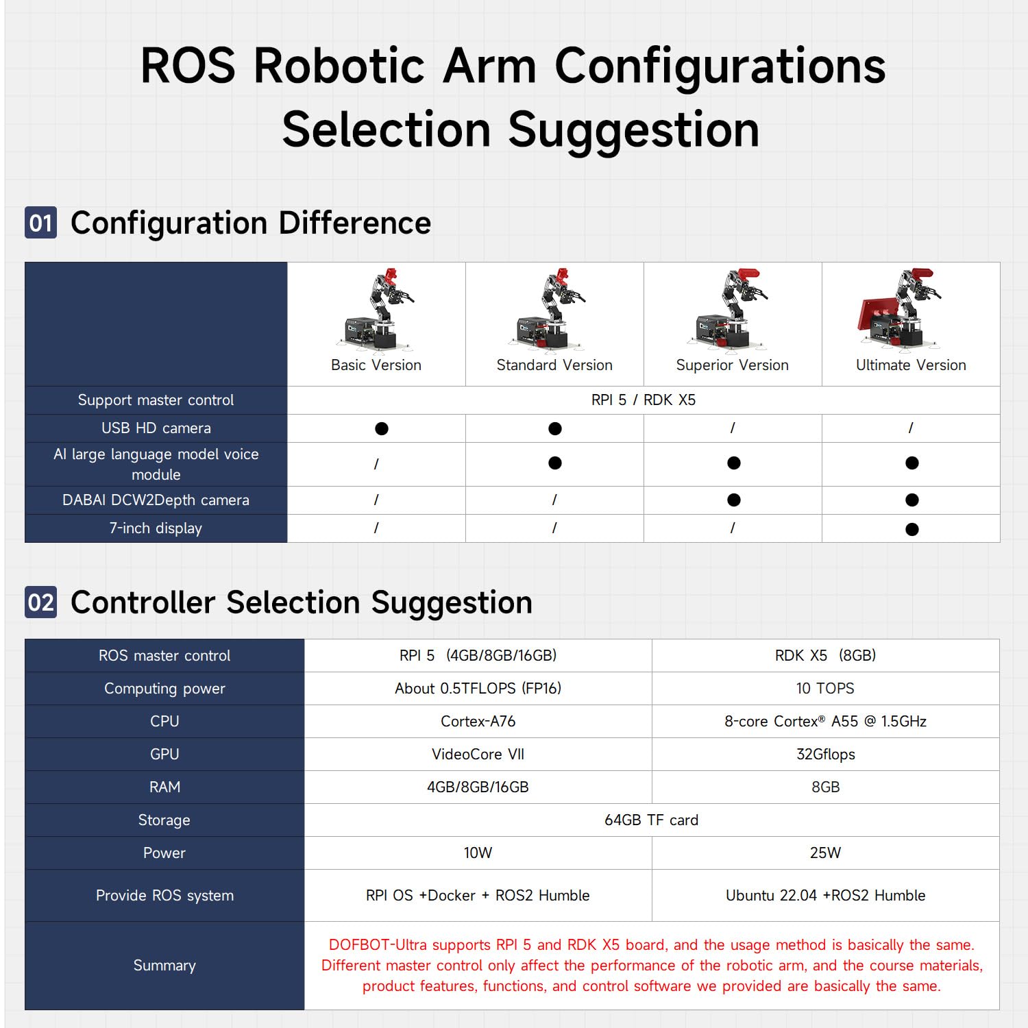 Yahboom 6DOF AI Vision Robotic Arm for Raspberry Pi 5
